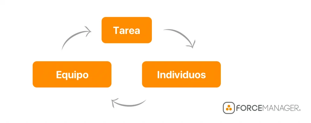 Tres áreas del modelo de liderazgo: Tarea, equipo e individuos.