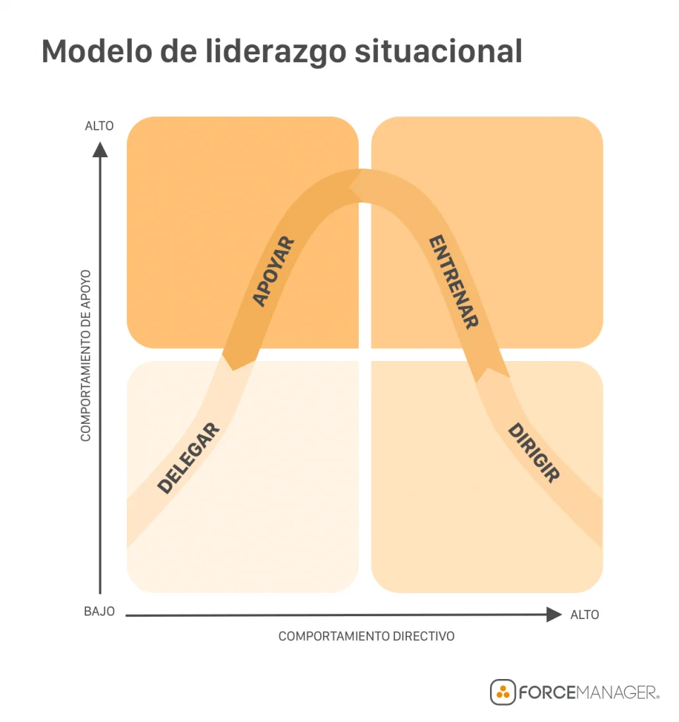 Diagrama de Modelo de liderazgo situacional. Con el eje "y" de comportamiento de apoyo y el "x" del comportamiento directivo.