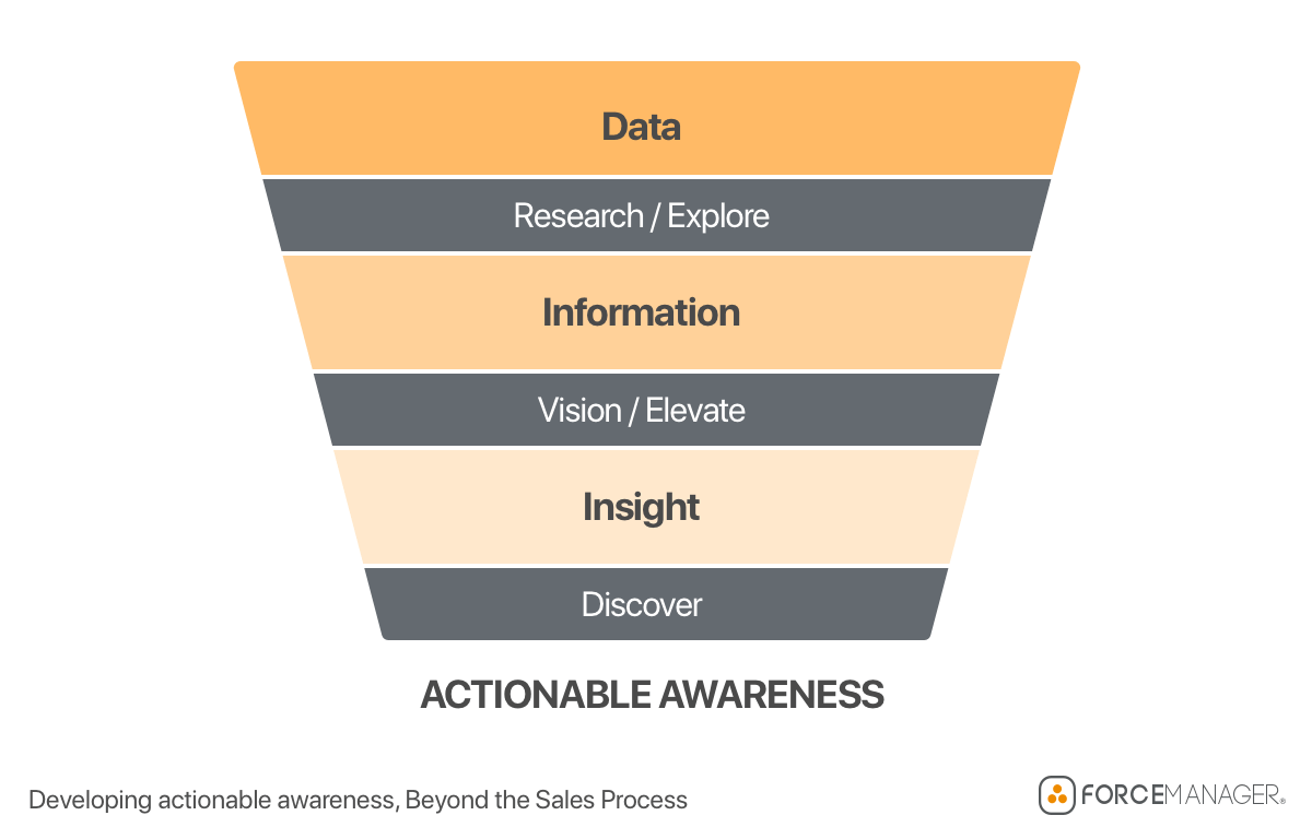 Actionable Awareness Funnel