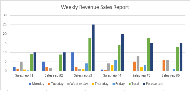 How to do sales forecast using an Excel graph