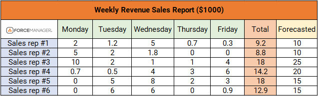 A weekly revenue sales chart on how to make a sales report