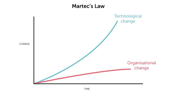 Claves transformación digital Martec's Law