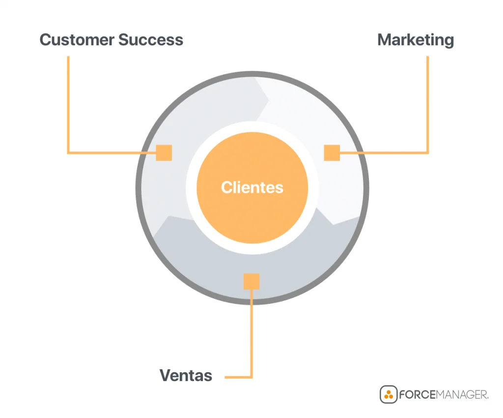 Alineación entre Ventas, Marketing, Customer Success