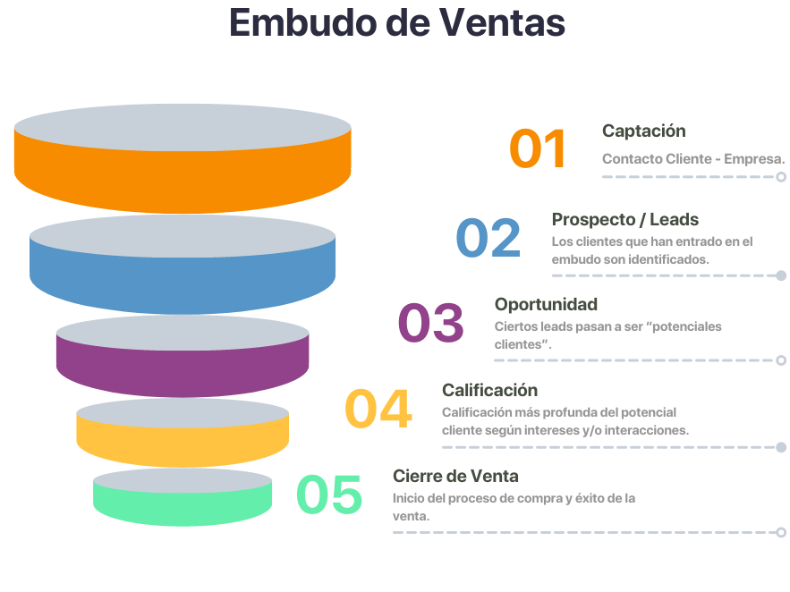 Embudo de venta explicado para un buen proceso de ventas. Cada etapa es acompañada de un texto que indica lo siguiente: 
Primera etapa: Captación - Contacto cliente/empresa. 
Segunda etapa: Prospecto o leads: Los clientes que han entrado en el embudo son identificados.
Tercera etapa: Oportunidad: Ciertos leads pasan a ser potenciales clientes. 
Cuarta etapa: Calificación: Calificación más profunda del potencial cliente según intereses y/o interacciones. 
Quinta etapa: Cierre de venta: Inicio del proceso de compra y éxito de la venta. 