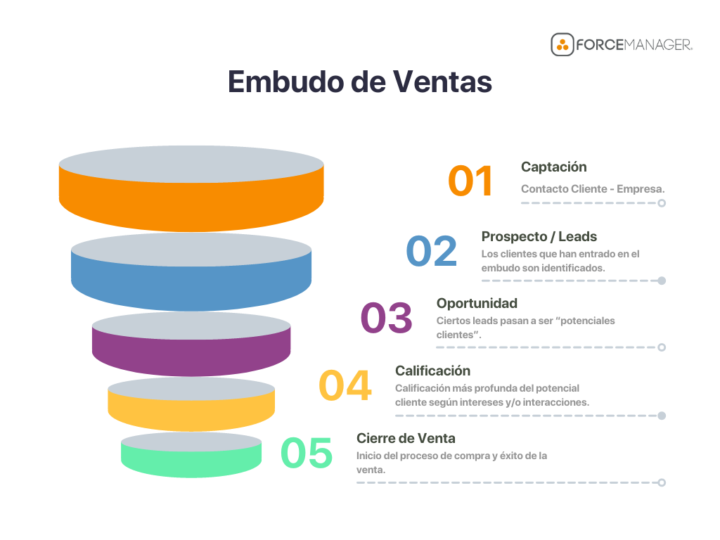 Embudo de venta explicado para un buen proceso de ventas. Cada etapa es acompañada de un texto que indica lo siguiente: 
Primera etapa: Captación - Contacto cliente/empresa. 
Segunda etapa: Prospecto o leads: Los clientes que han entrado en el embudo son identificados.
Tercera etapa: Oportunidad: Ciertos leads pasan a ser potenciales clientes. 
Cuarta etapa: Calificación: Calificación más profunda del potencial cliente según intereses y/o interacciones. 
Quinta etapa: Cierre de venta: Inicio del proceso de compra y éxito de la venta. 