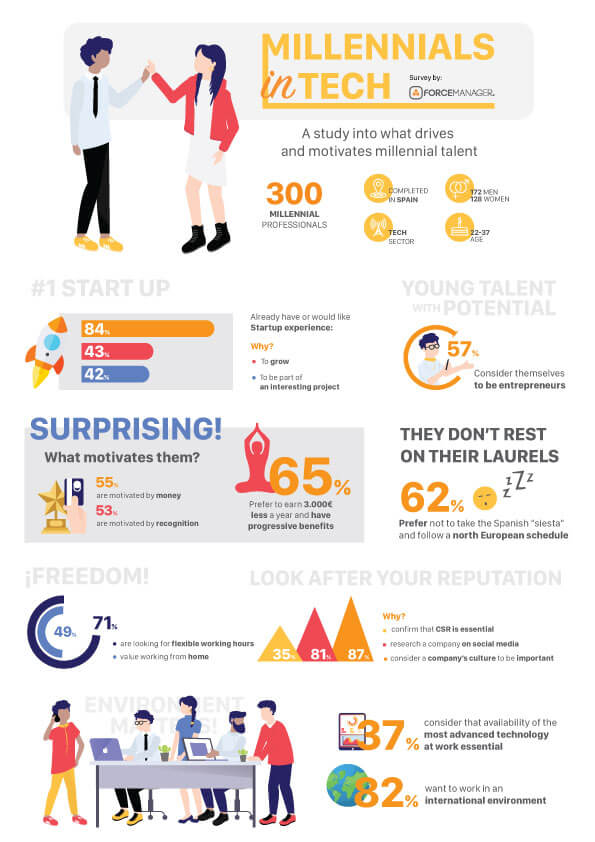 millennials in tech infographic