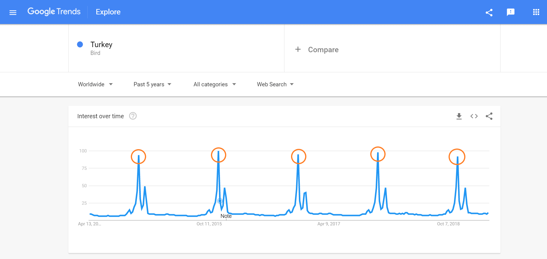 Google trends points out sales campaign opportunity