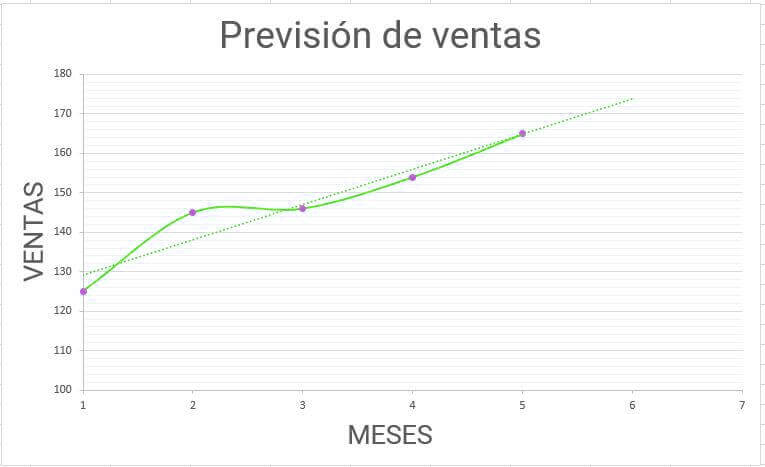 gráfico de previsión de ventas
