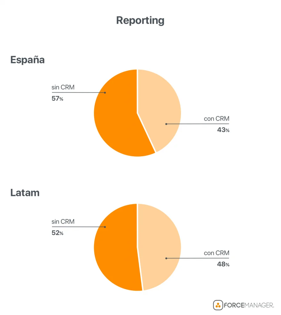 Gráficos circulares de reporting de ventas sin CRM y con CRM en España y LATAM.