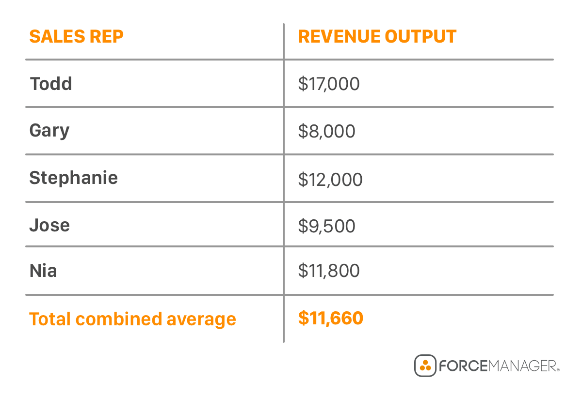 Sales productivity table