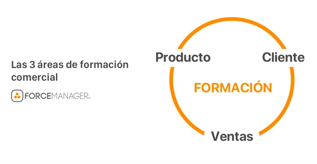 Gráfico circulas de las 3 áreas de formación comercial. Producto, cliente y ventas.