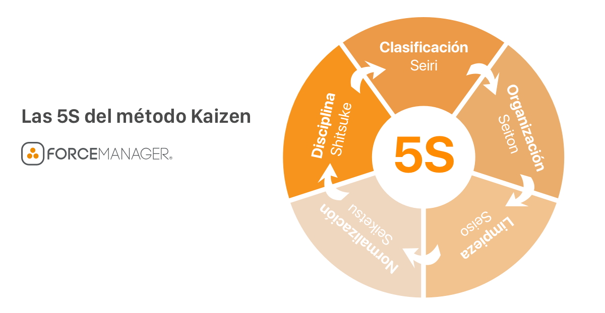 Las 5S del método Kaizen