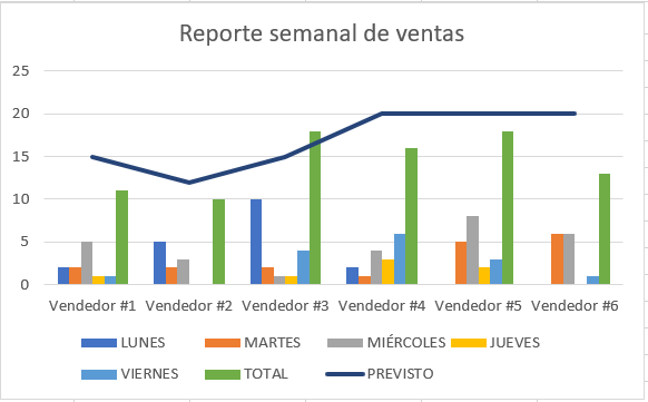 Gráfico final en Excel de reporte semanal de ventas con lo previsto en línea.