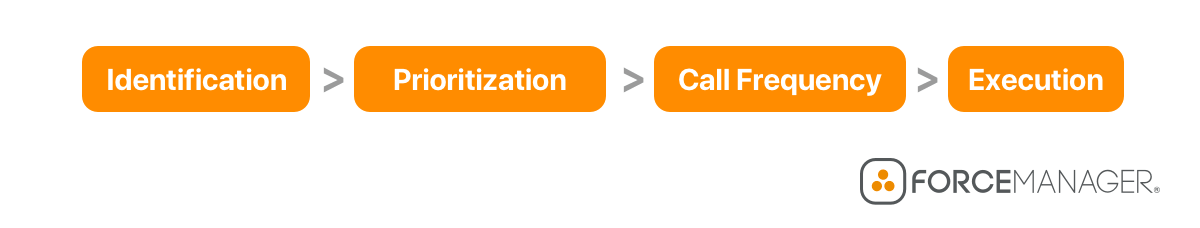 A territory management sales process