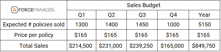 sales budget process