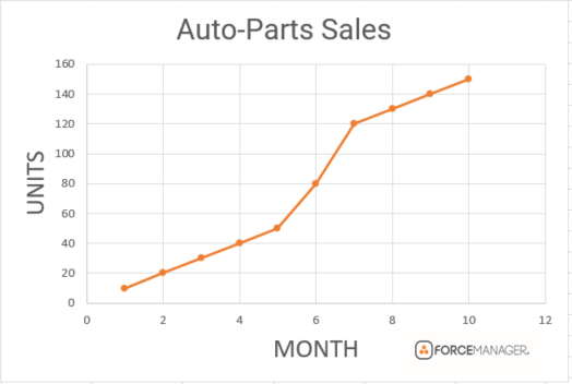 Sales Forecast Chart With Assumptions