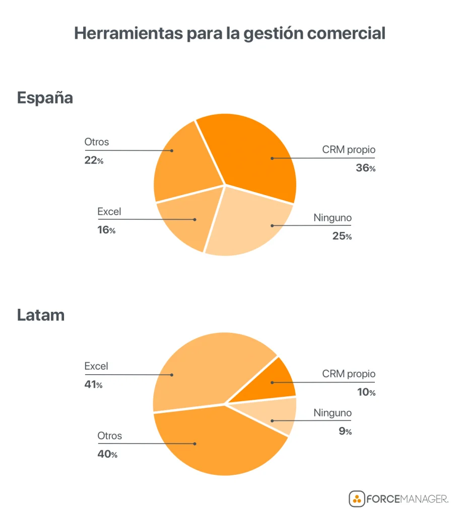 Gráficos circulares de las herramientas para la gestión comercial en España y LATAM.