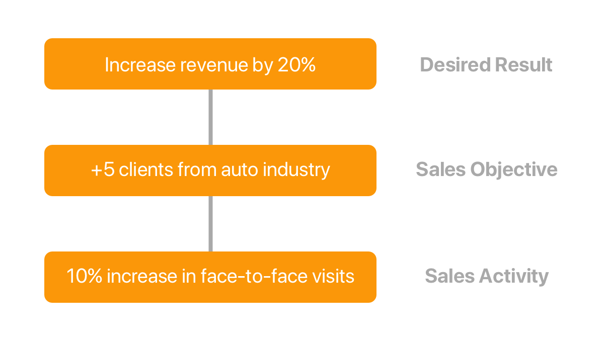 How to increase revenue in your weekly sales report