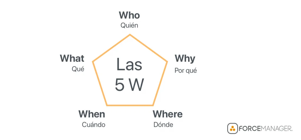 Diagrama circular de las 5W.