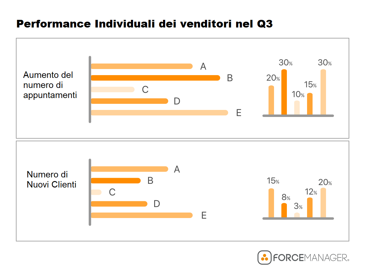 performance individuali venditori