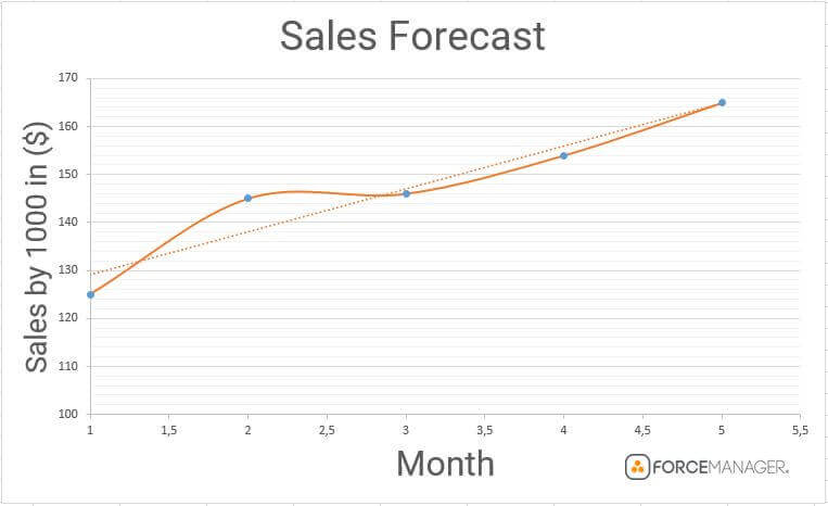 quantative methods of sales forecasting 