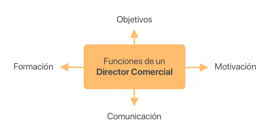 Cuadro de funciones de un Director Comercial: Objetivos, comunicación, motivación y formación.