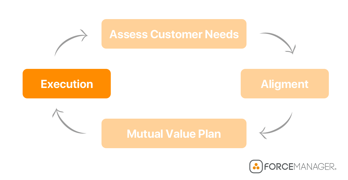 sales management process flowchart for execution