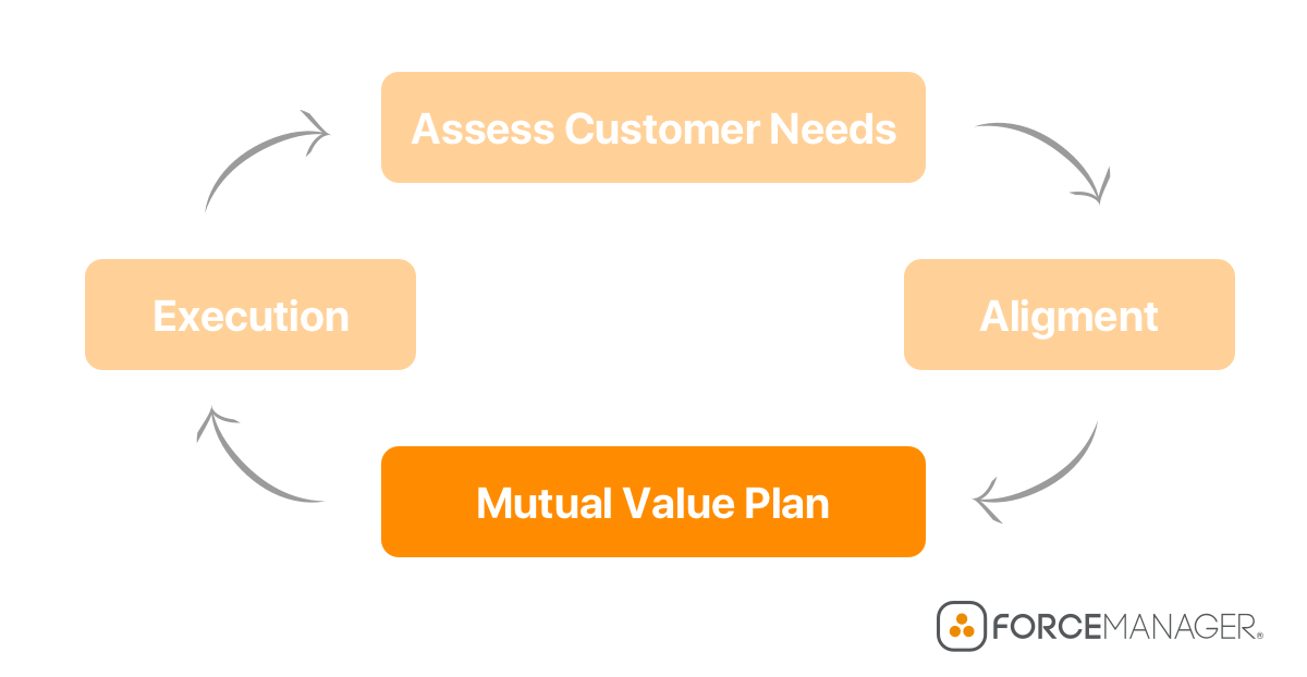 sales management process flowchart for planning