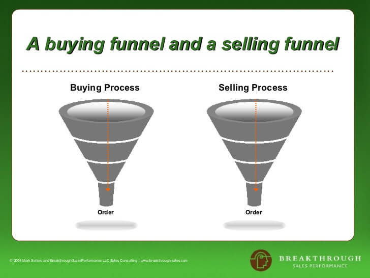 Proceso pipeline de ventas 1. Funnel del proceso de venta y de compra.