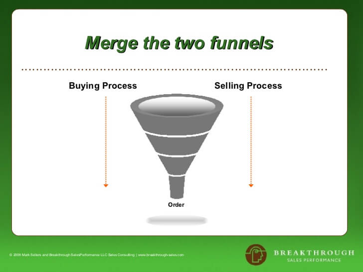 Proceso pipeline de ventas 2. Funnel de la unión del proceso de la venta y de compra.