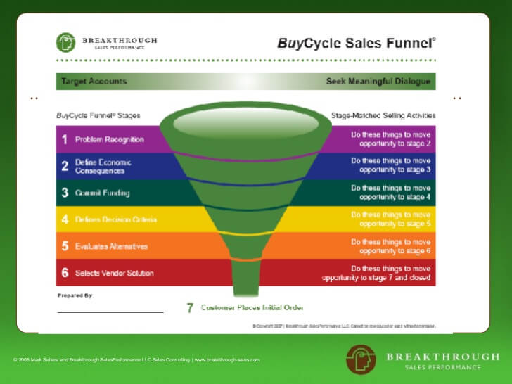 Proceso pipeline ventas 3. Con explicación de la unión del funnel del proceso de venta y de compra.