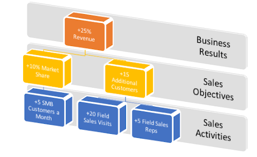 Funciones de un representante de ventas en grafico con actividades de ventas, objetivos de ventas y resultados de negocio aplicado con números.