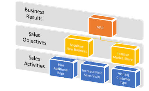 Funciones de un representante de ventas en grafico con actividades de ventas, objetivos de ventas, el cual serían adquirir nuevos negocios  y resultados de negocio, que serían aumentar la cuota de mercado y mejorar la cuota de cartera.