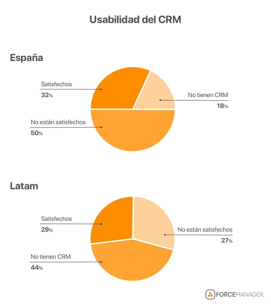 Gráficos circulares de usabilidad del CRM en España y LATAM.