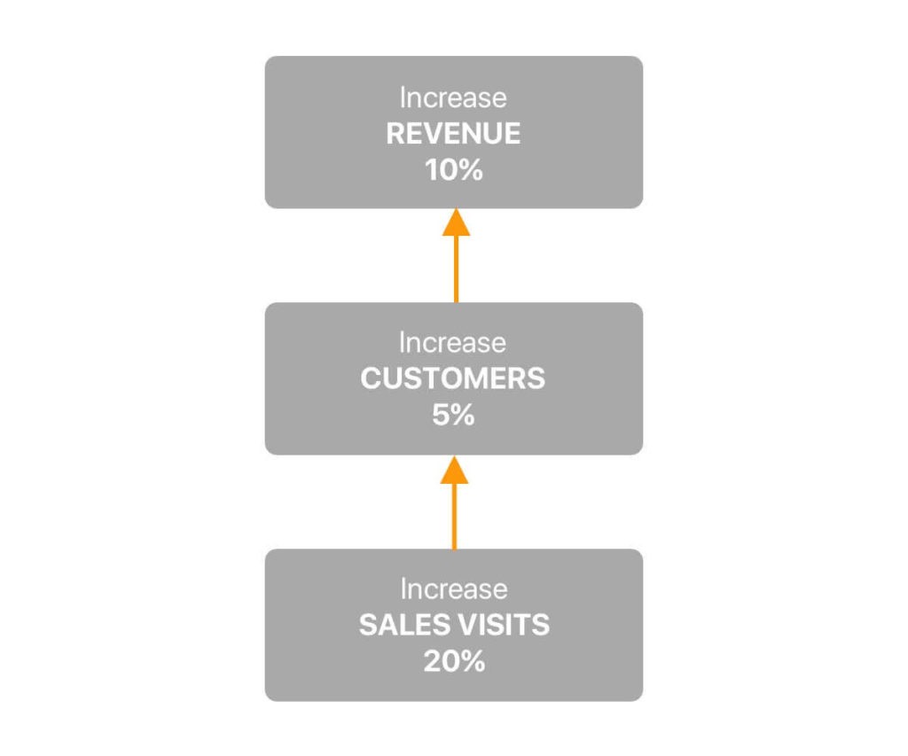 how to set goals for sales reps