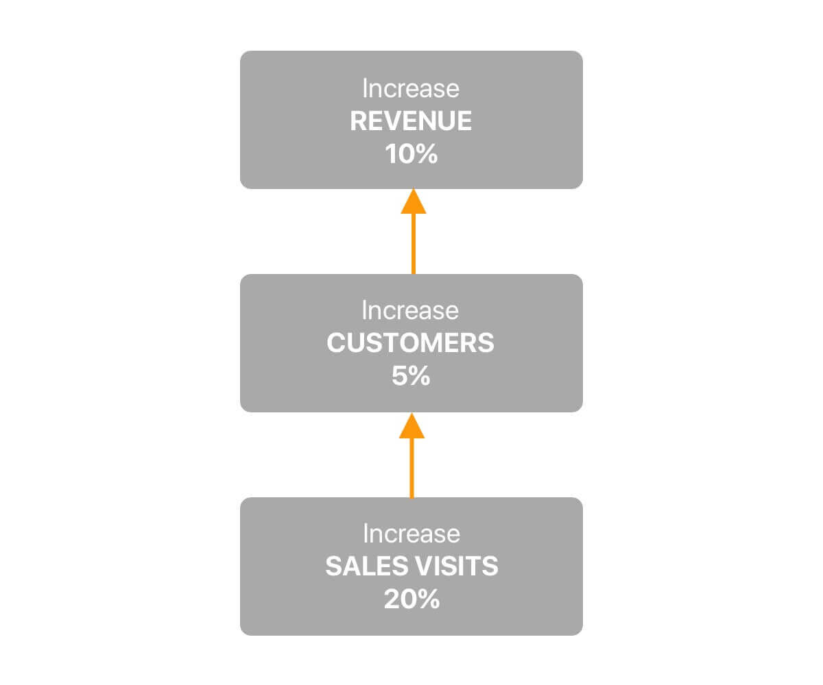 how to set goals for sales reps