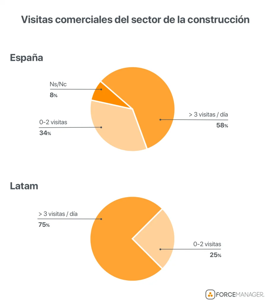 Gráfico circular de Visitas comerciales del sector de la construcción en España y LATAM.