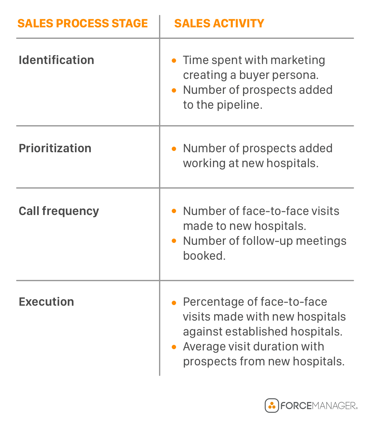 a sales report graph showing the role of area sales manager and 